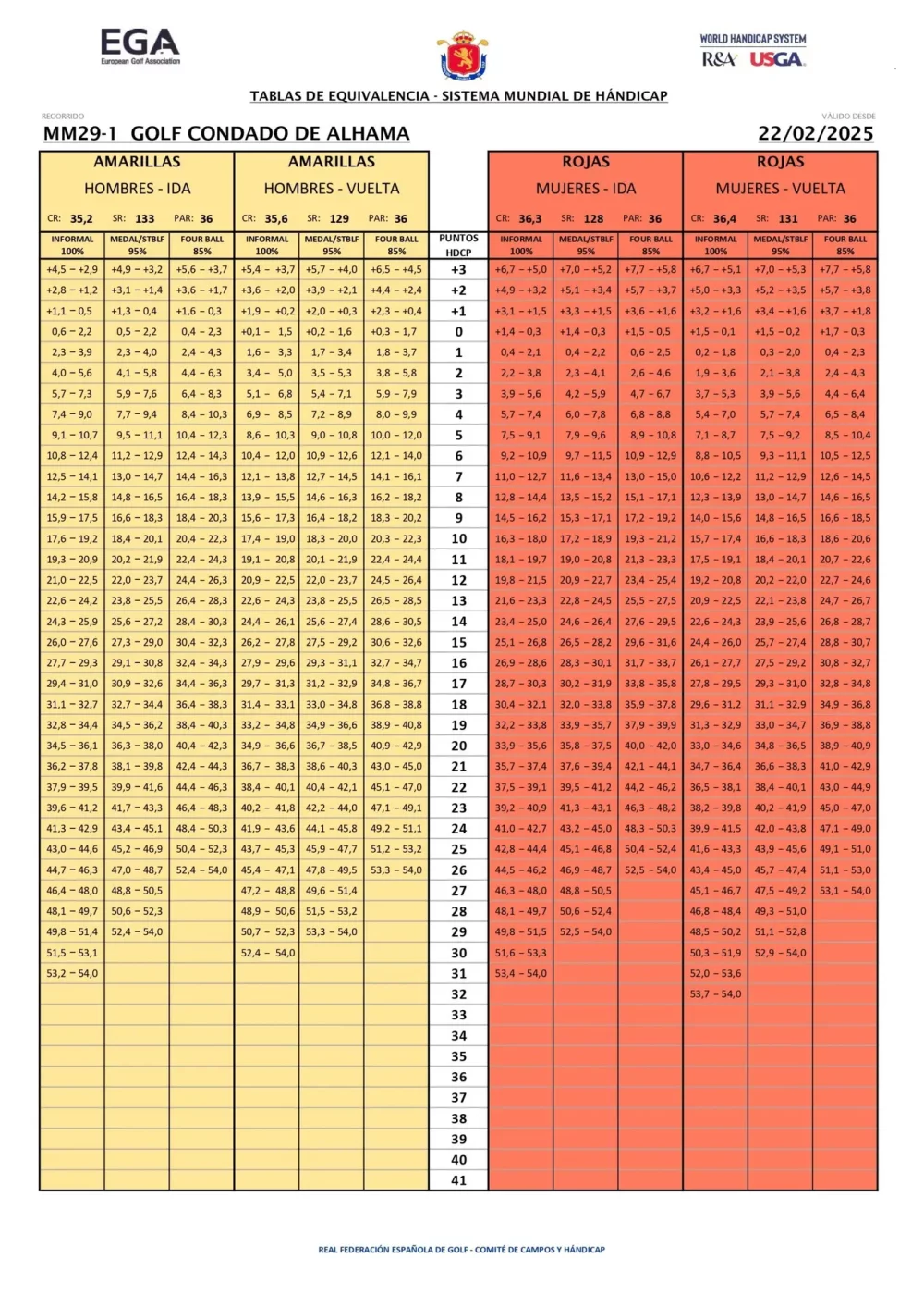 9 Holes Men Yellow Ladies Red 1